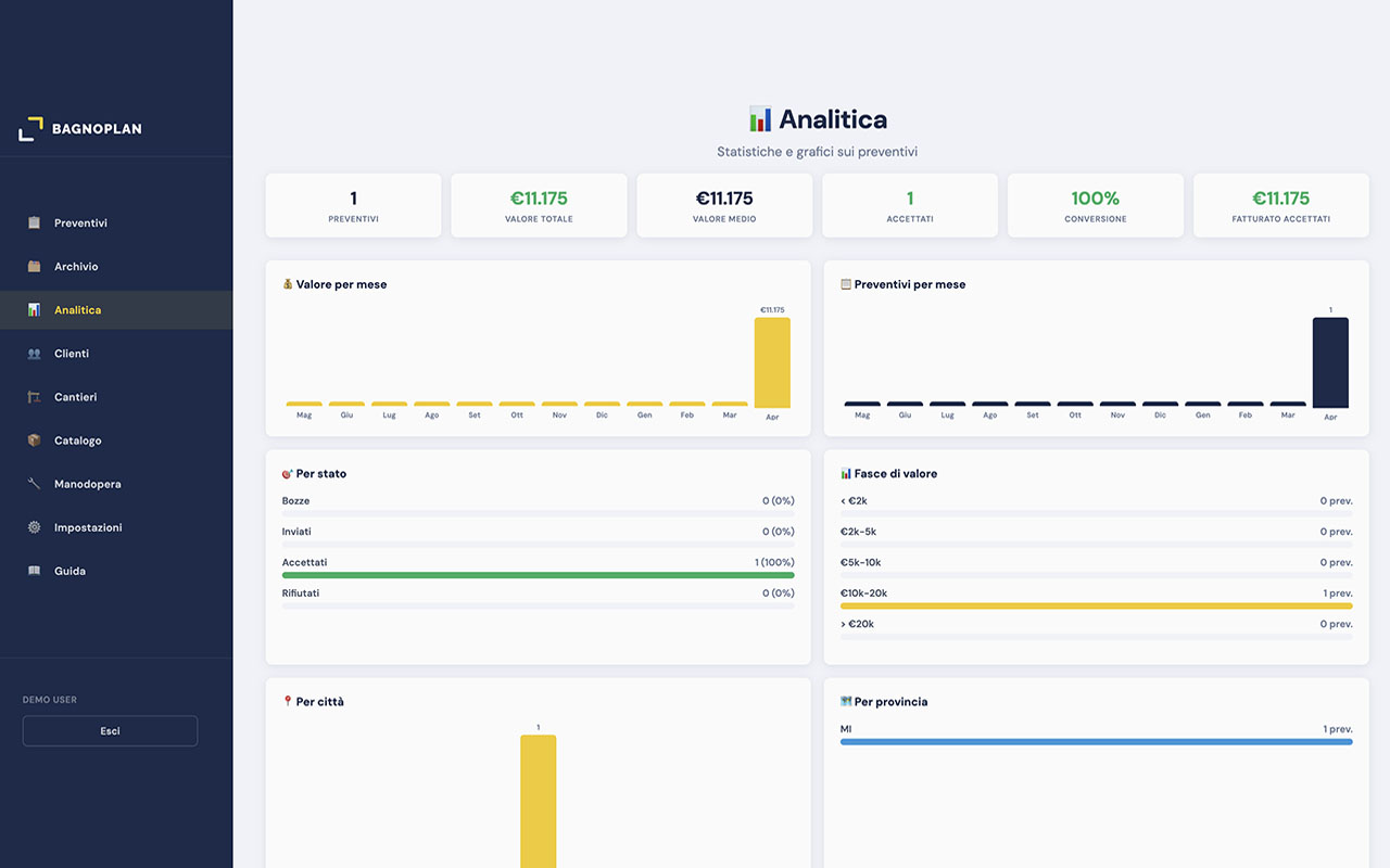 Dashboard analitica BAGNOPLAN - grafici preventivi e conversioni showroom